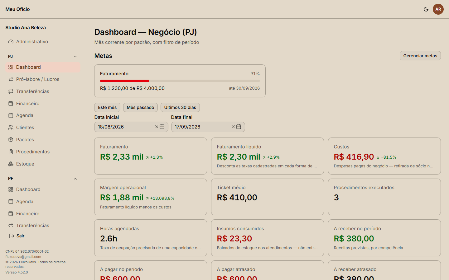 Dashboard do negócio (PJ) com faturamento, custos, margem operacional, ticket médio e metas do período